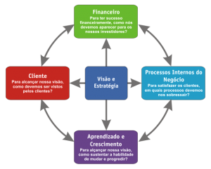 Balanced Scorecard